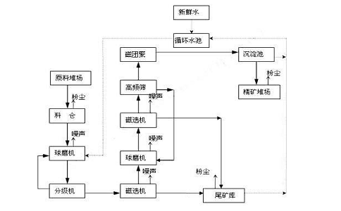 什么是聯合選礦工藝流程？